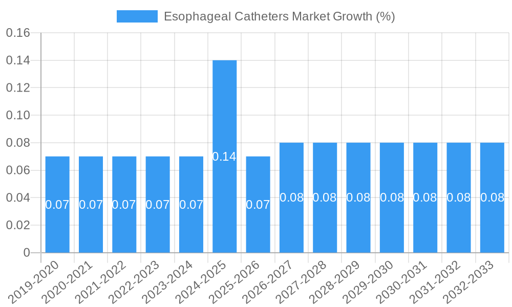 Esophageal Catheters Market Growth