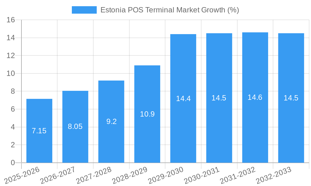 Estonia POS Terminal Market Growth