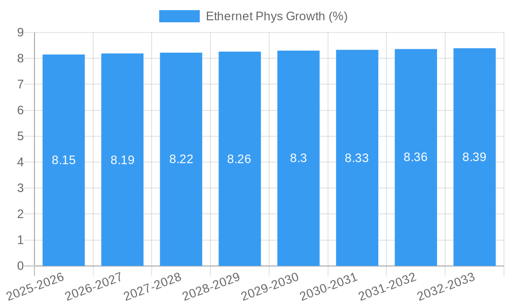 Ethernet Phys Growth