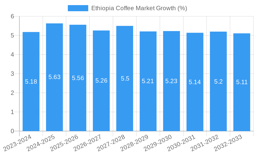 Ethiopia Coffee Market Growth