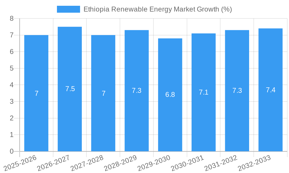Ethiopia Renewable Energy Market Growth