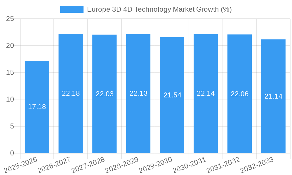 Europe 3D 4D Technology Market Growth