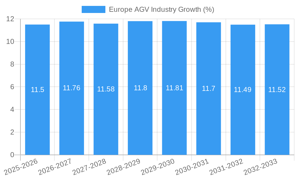 Europe AGV Industry Growth