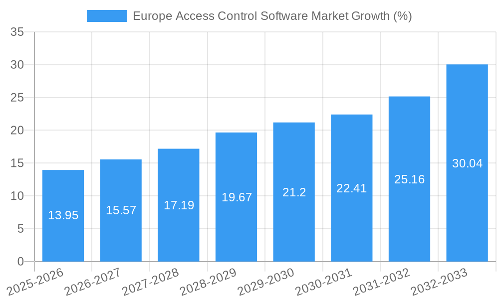 Europe Access Control Software Market Growth