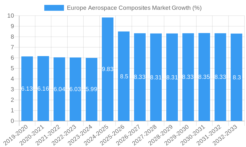 Europe Aerospace Composites Market Growth
