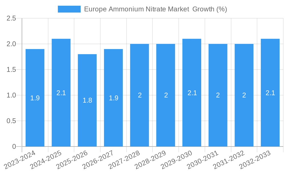 Europe Ammonium Nitrate Market Growth