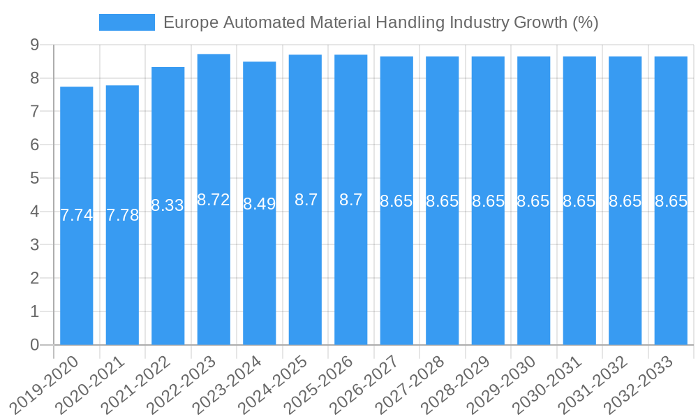 Europe Automated Material Handling Industry Growth