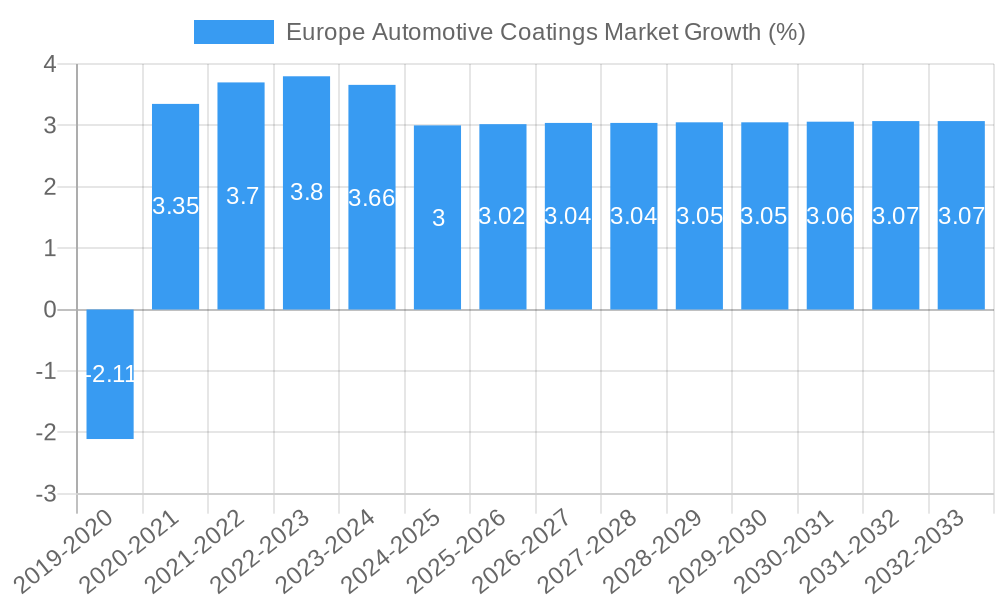 Europe Automotive Coatings Market Growth