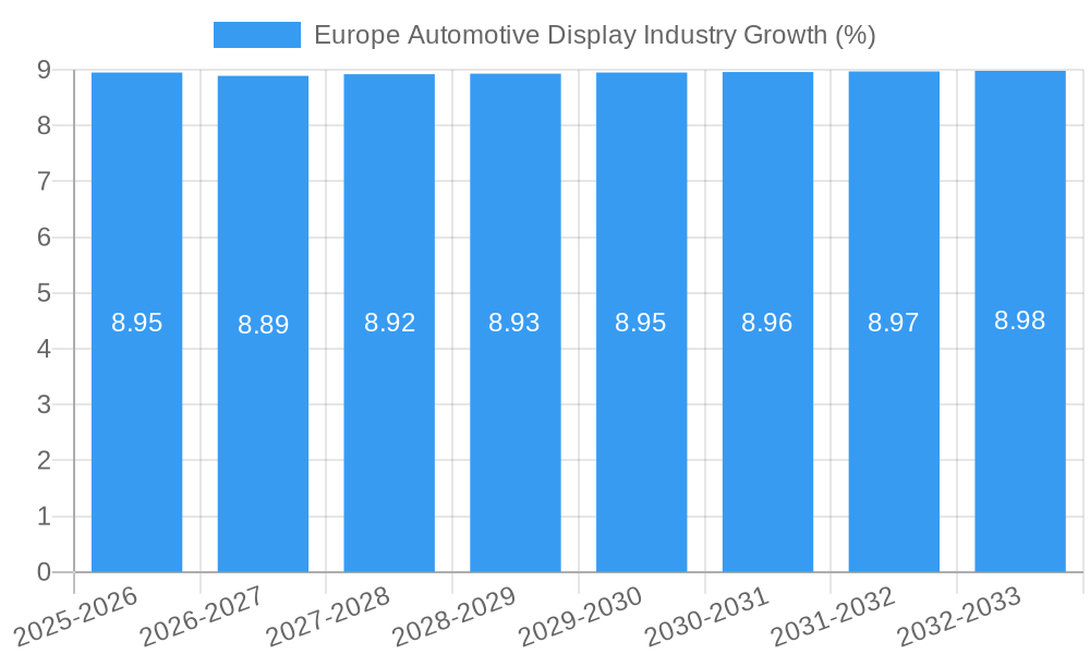 Europe Automotive Display Industry Growth