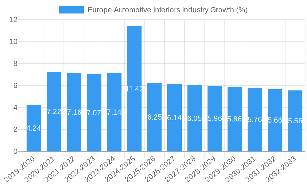 Europe Automotive Interiors Industry Growth