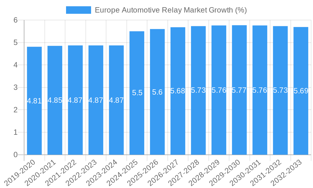 Europe Automotive Relay Market Growth
