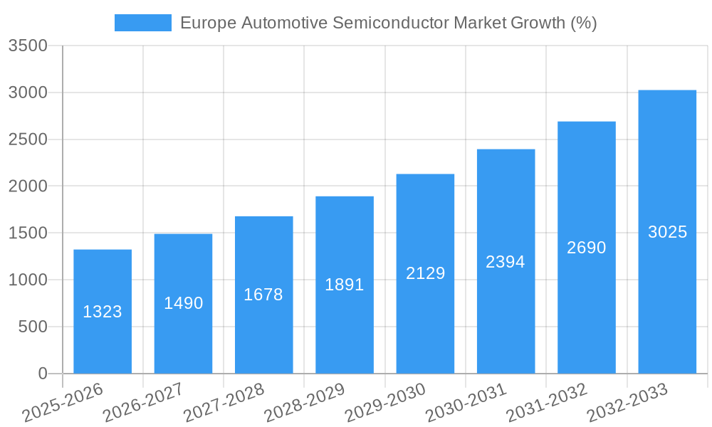 Europe Automotive Semiconductor Market Growth