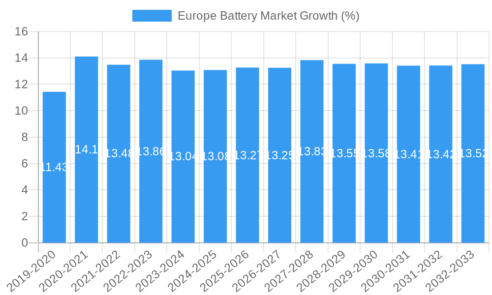 Europe Battery Market Growth