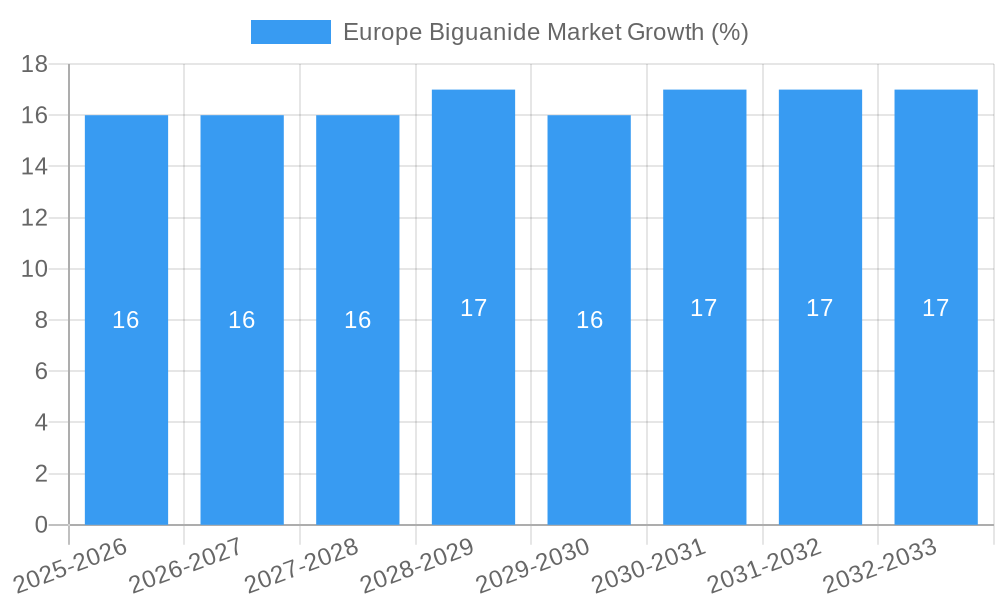 Europe Biguanide Market Growth