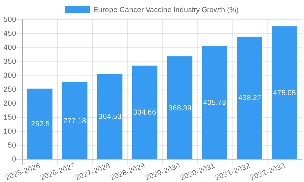 Europe Cancer Vaccine Industry Growth