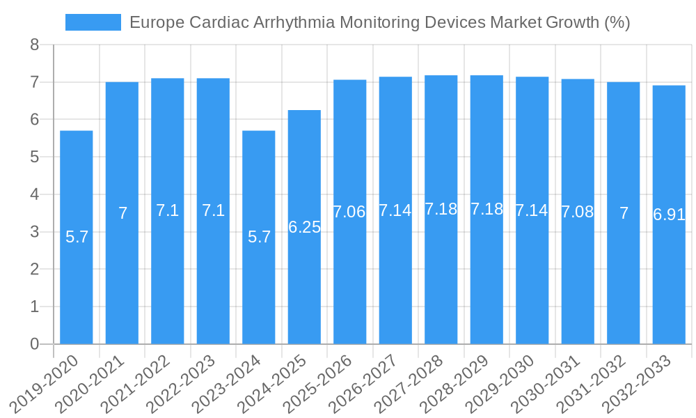 Europe Cardiac Arrhythmia Monitoring Devices Market Growth