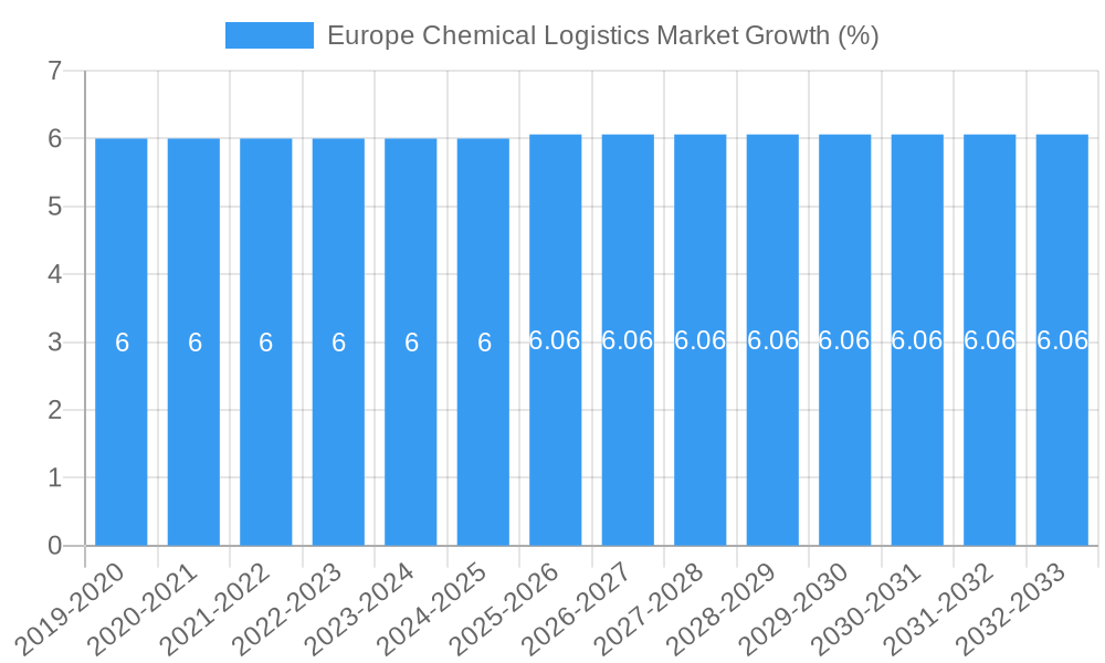 Europe Chemical Logistics Market Growth
