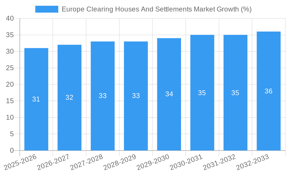 Europe Clearing Houses And Settlements Market Growth
