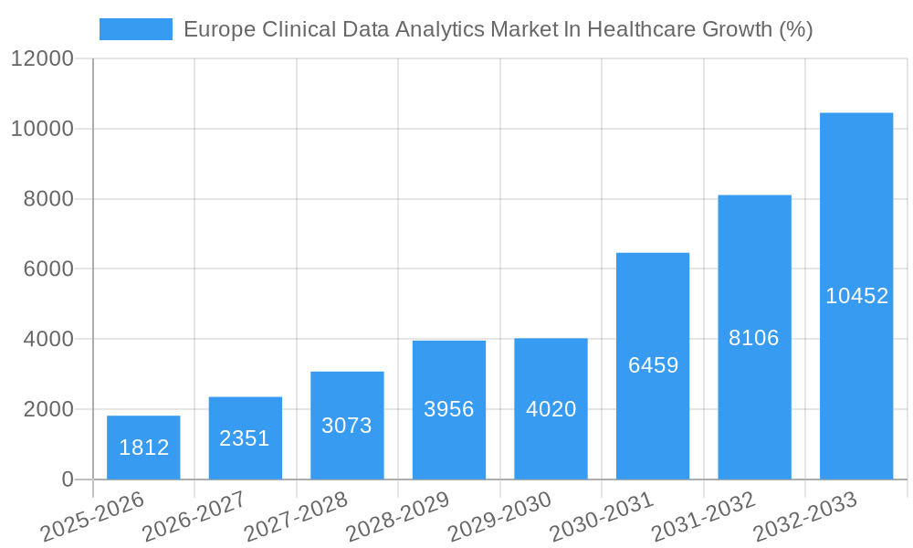 Europe Clinical Data Analytics Market In Healthcare Growth
