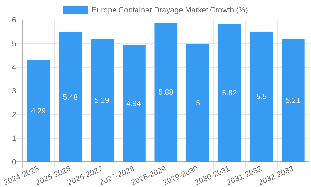 Europe Container Drayage Market Growth