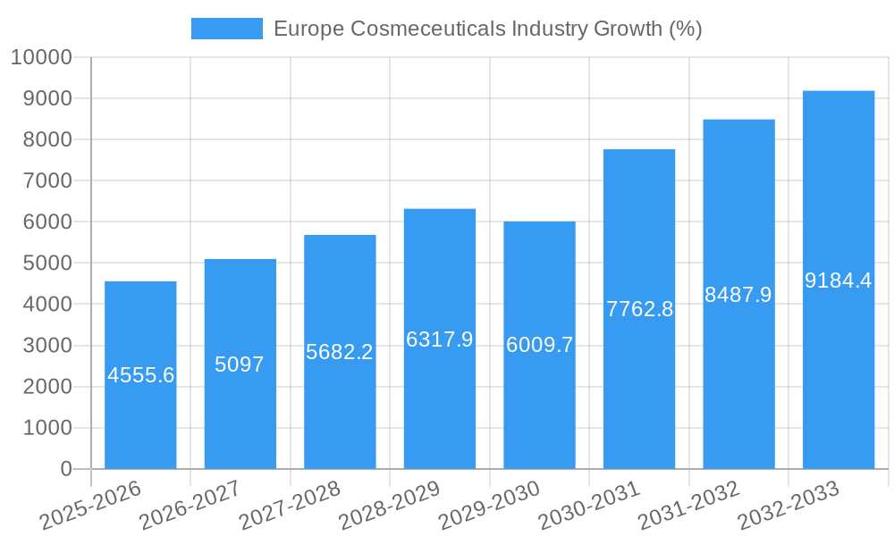 Europe Cosmeceuticals Industry Growth