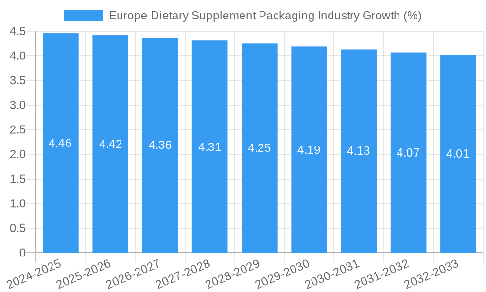 Europe Dietary Supplement Packaging Industry Growth