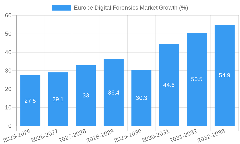 Europe Digital Forensics Market Growth