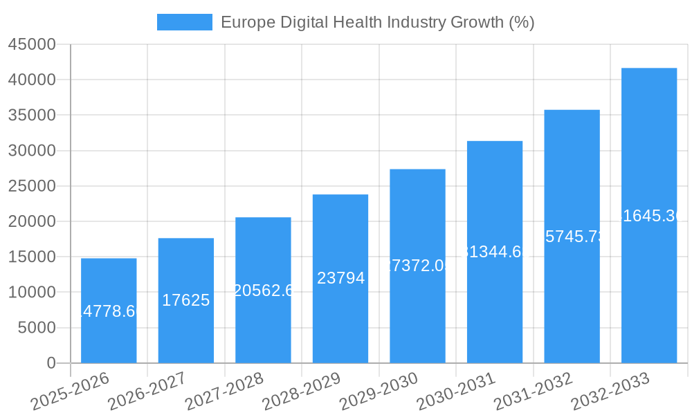Europe Digital Health Industry Growth