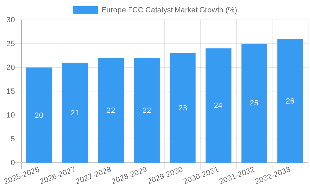 Europe FCC Catalyst Market Growth