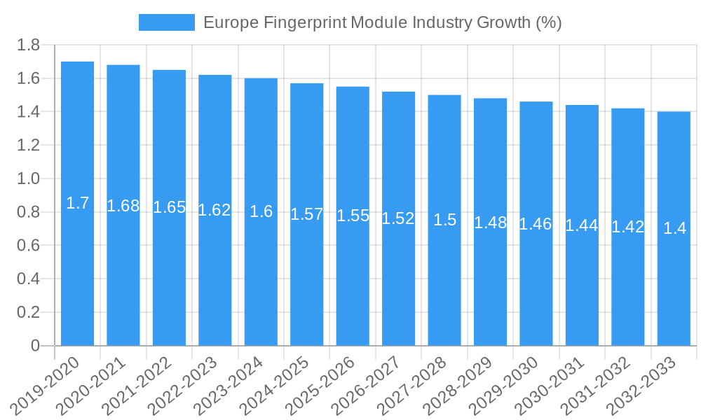 Europe Fingerprint Module Industry Growth