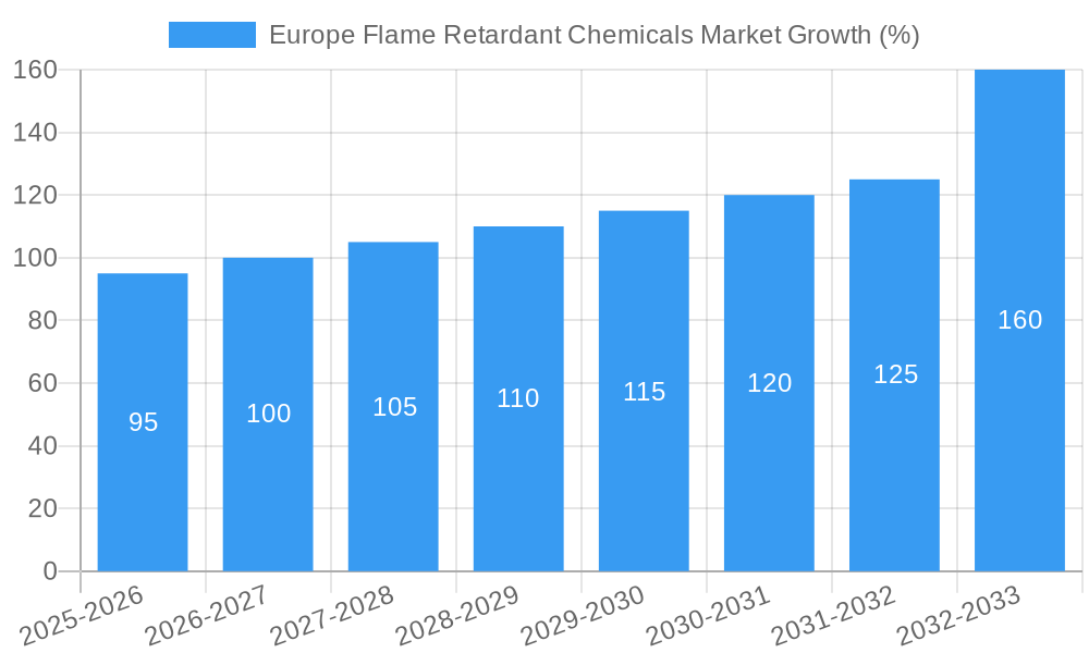 Europe Flame Retardant Chemicals Market Growth