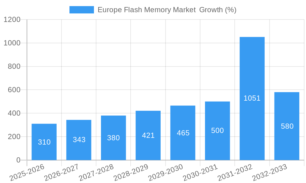Europe Flash Memory Market Growth