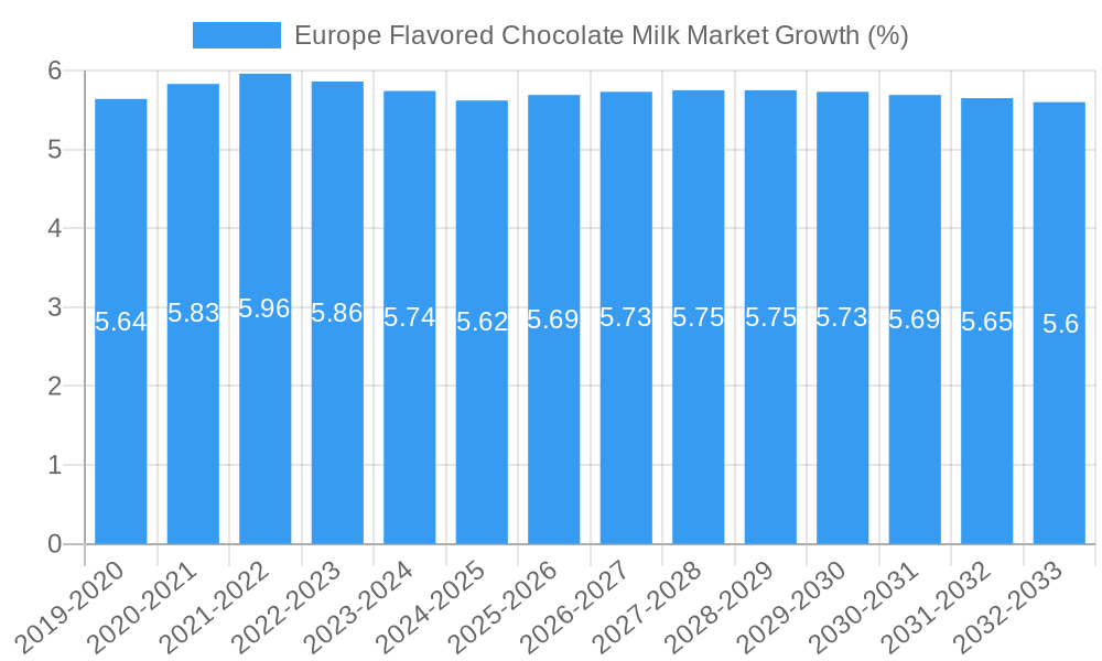Europe Flavored Chocolate Milk Market Growth