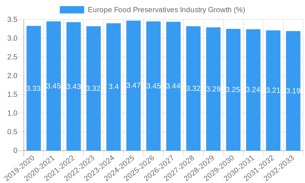Europe Food Preservatives Industry Growth