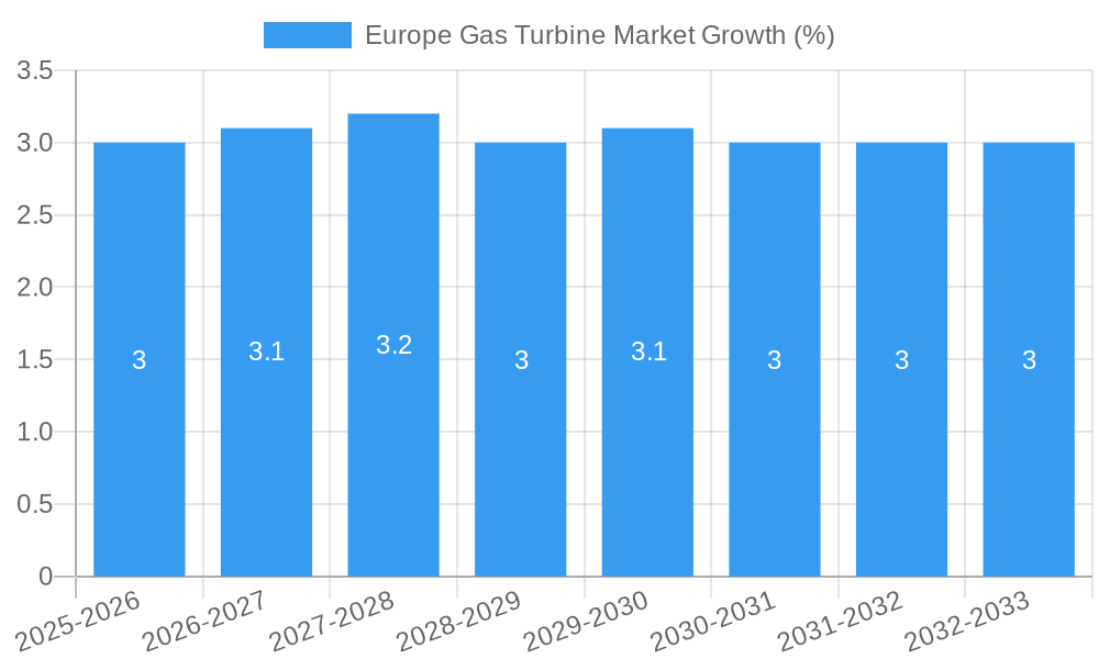 Europe Gas Turbine Market Growth