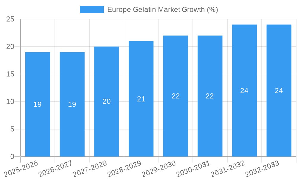 Europe Gelatin Market Growth