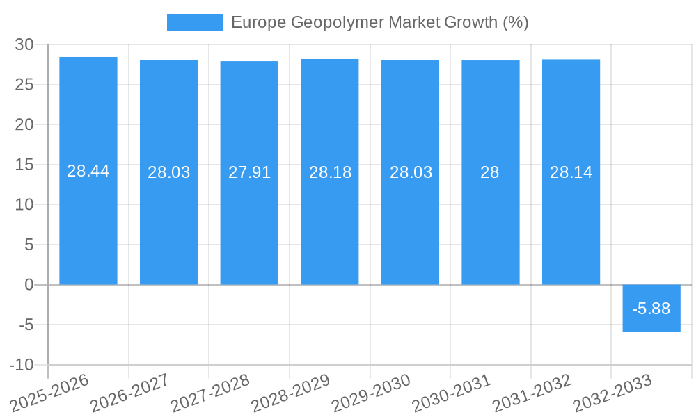 Europe Geopolymer Market Growth