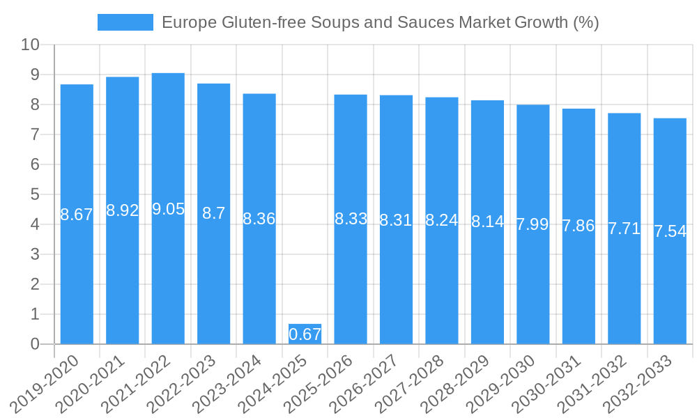 Europe Gluten-free Soups and Sauces Market Growth