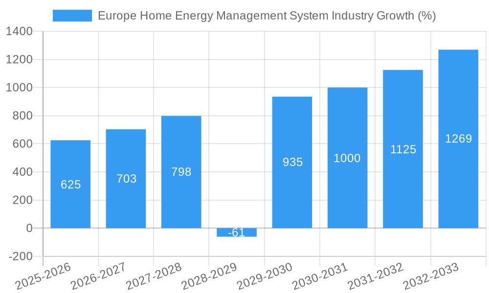 Europe Home Energy Management System Industry Growth