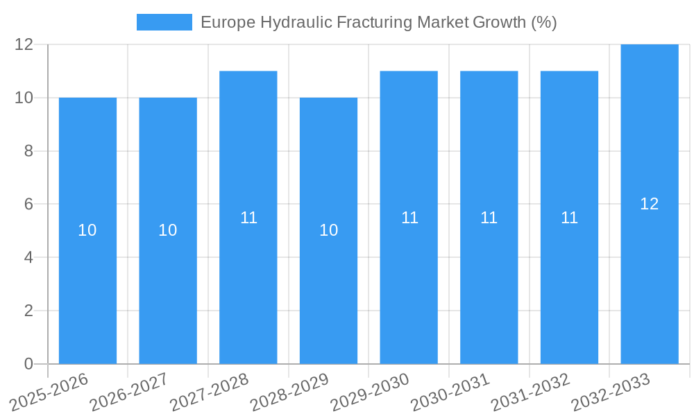 Europe Hydraulic Fracturing Market Growth