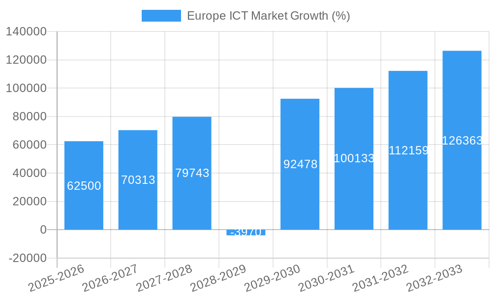 Europe ICT Market Growth