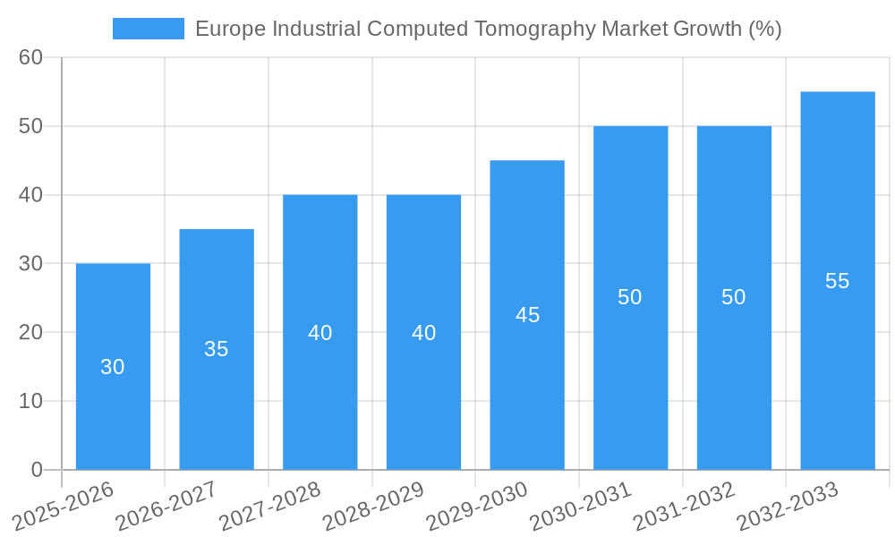 Europe Industrial Computed Tomography Market Growth