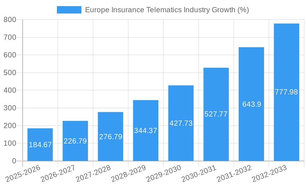 Europe Insurance Telematics Industry Growth