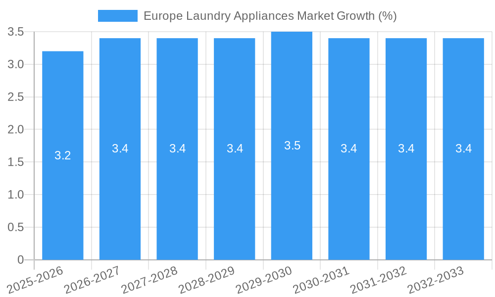 Europe Laundry Appliances Market Growth