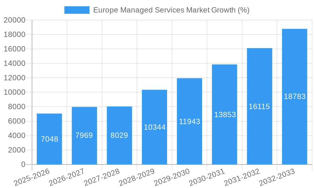 Europe Managed Services Market Growth
