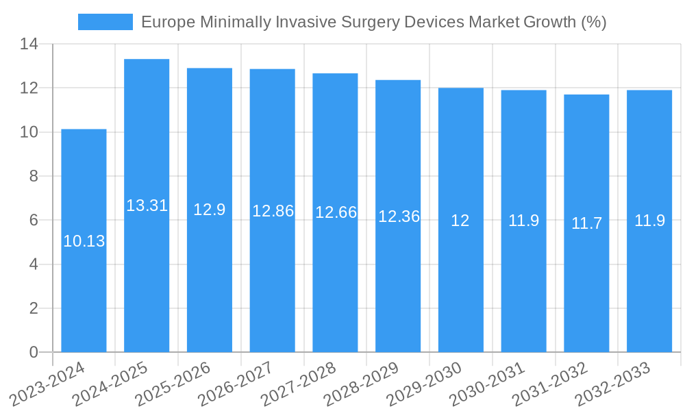 Europe Minimally Invasive Surgery Devices Market Growth
