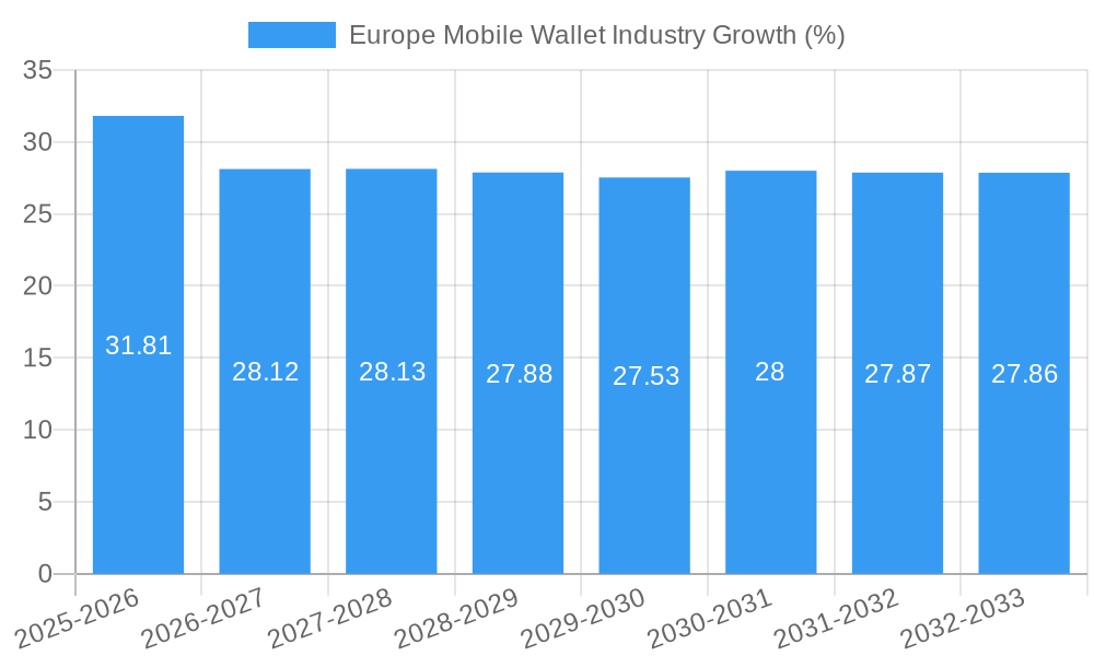 Europe Mobile Wallet Industry Growth