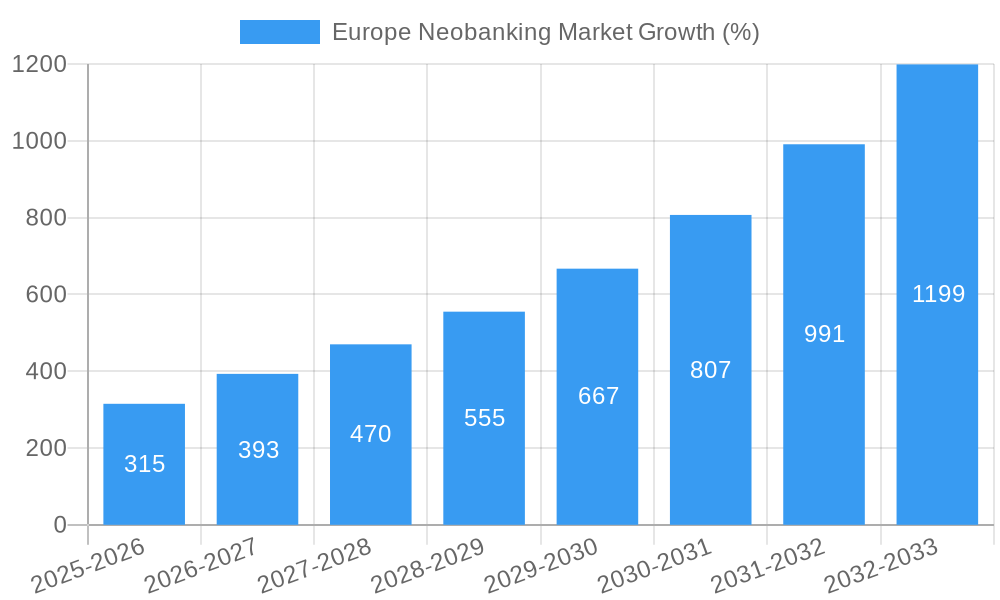 Europe Neobanking Market Growth