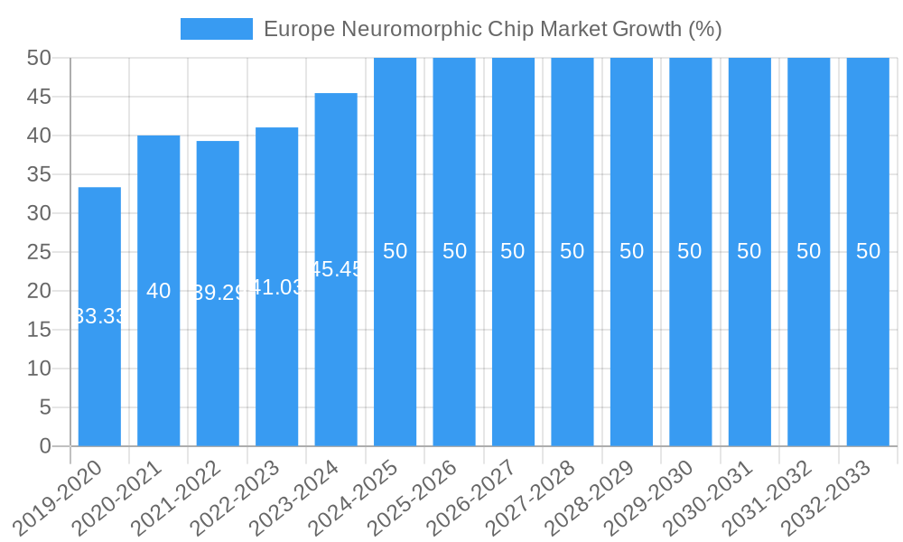 Europe Neuromorphic Chip Market Growth