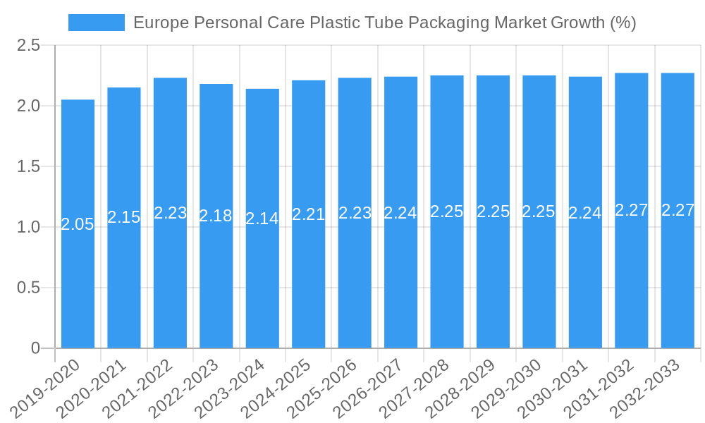 Europe Personal Care Plastic Tube Packaging Market Growth